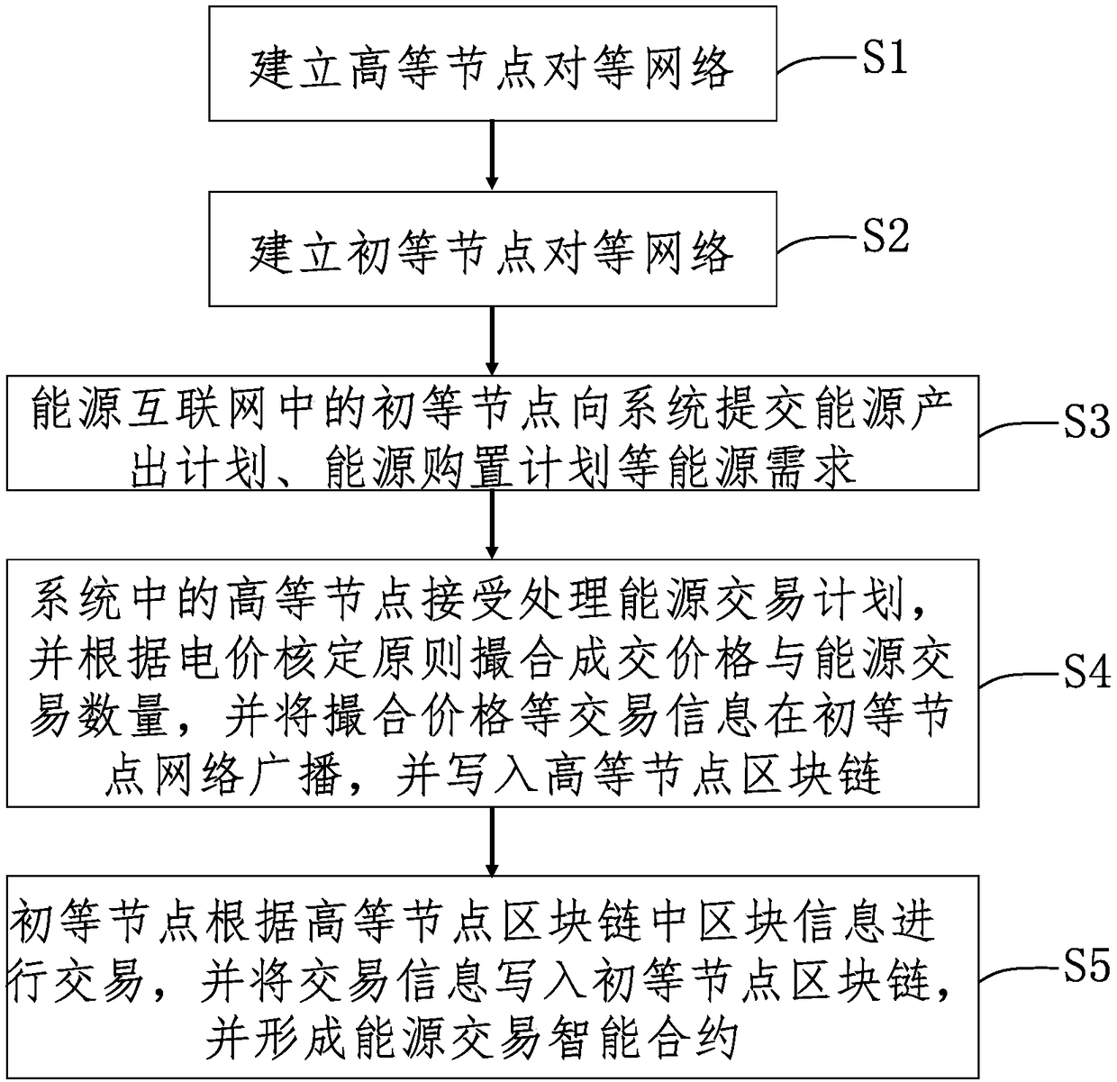 Block chain weakly centralized energy online transaction method based on an energy internet