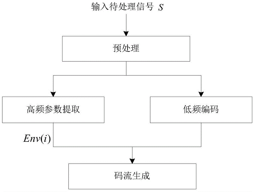 Audio bandwidth extension coding and decoding method and device based on deep neutral network