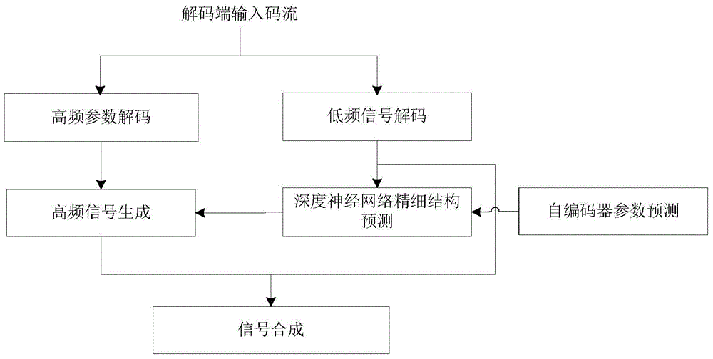 Audio bandwidth extension coding and decoding method and device based on deep neutral network