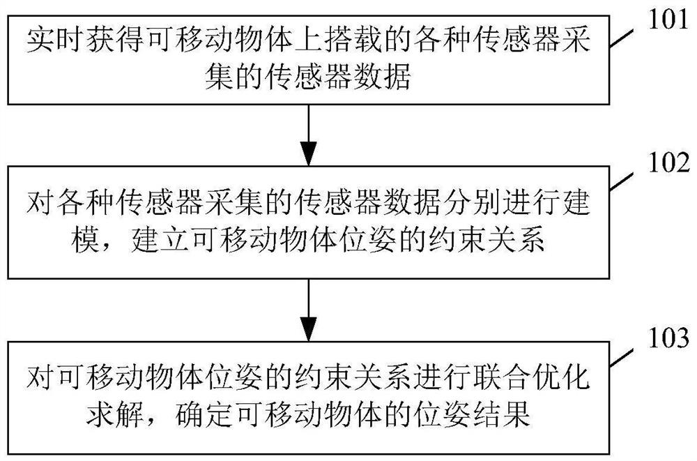 Speedometer method and device based on multi-sensor fusion