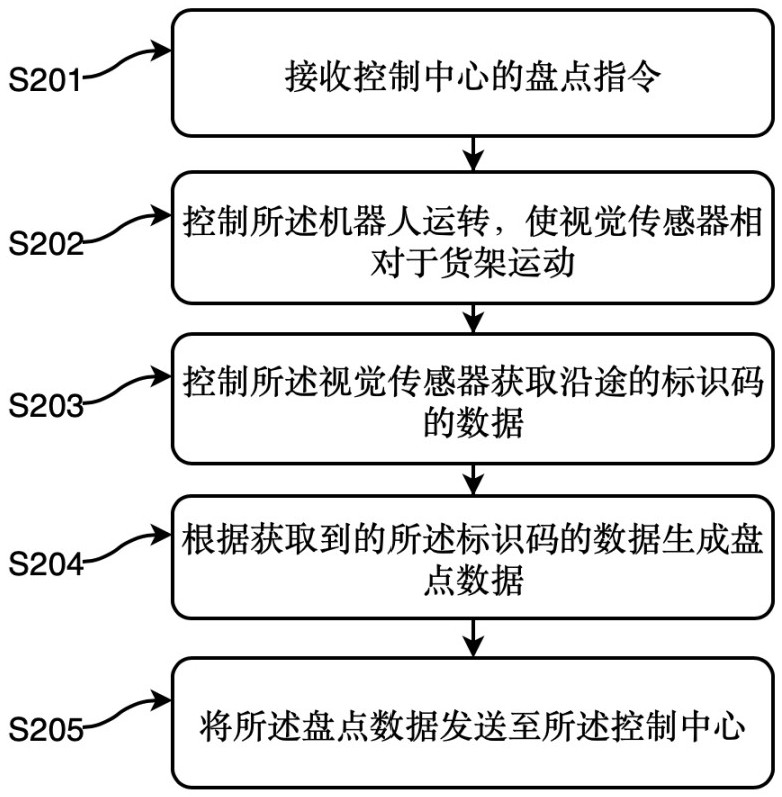 Inventory method for goods on goods shelf, robot and warehousing system