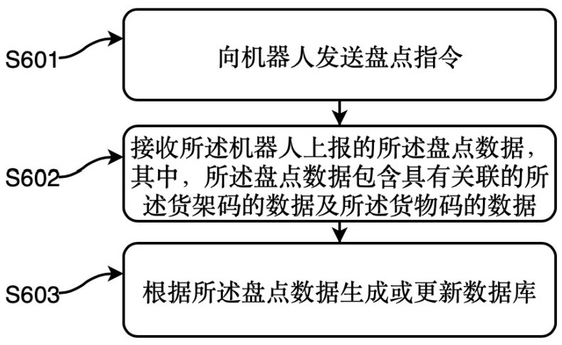 Inventory method for goods on goods shelf, robot and warehousing system