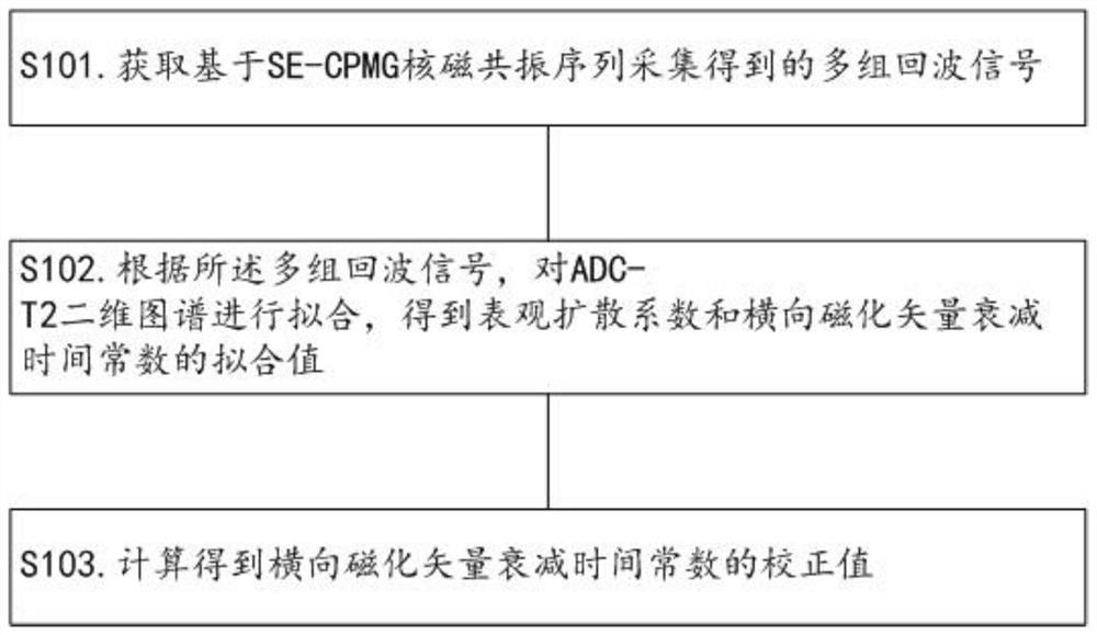 Calibration measurement method, device, computer equipment and non-uniform field magnetic resonance system for transverse magnetization vector decay time constant