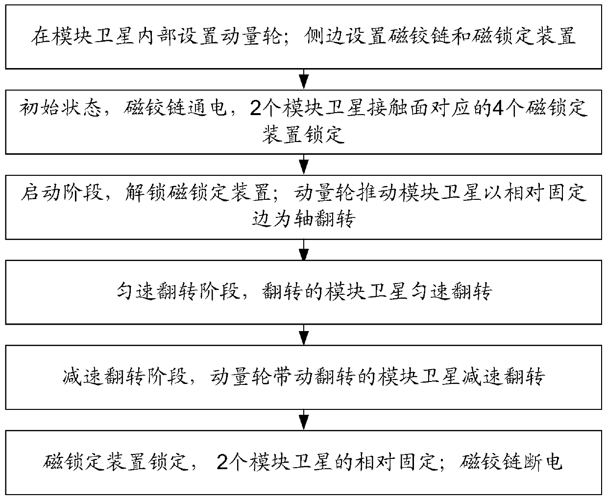 Polymerization type on-orbit structure-varying micro-nano satellite turn control method