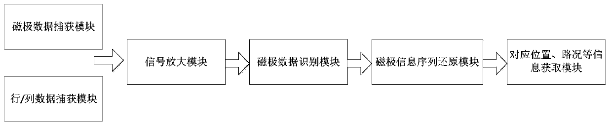 Magnetic code information identification system and method, and application