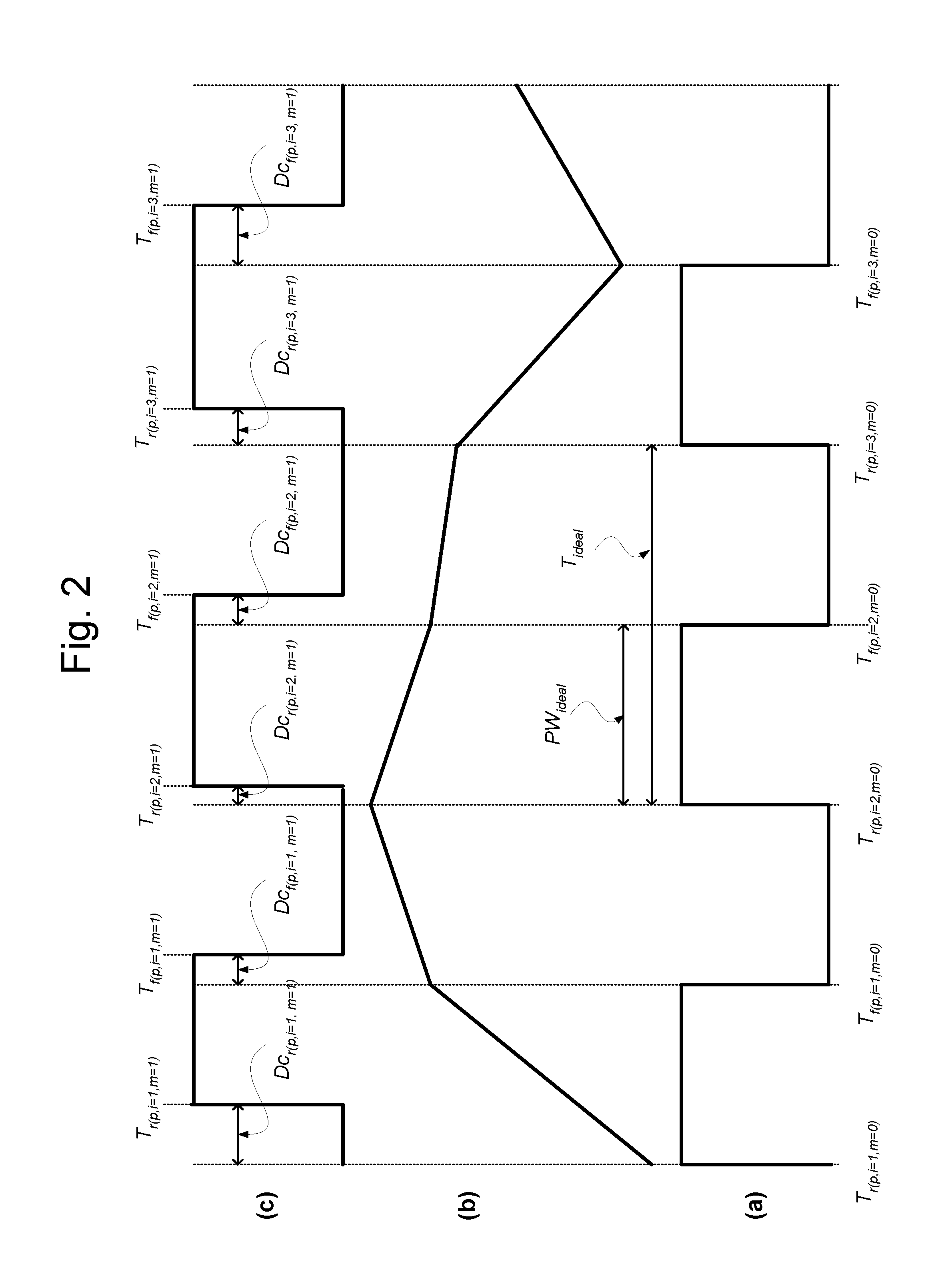 Characterizing performance of an electronic system