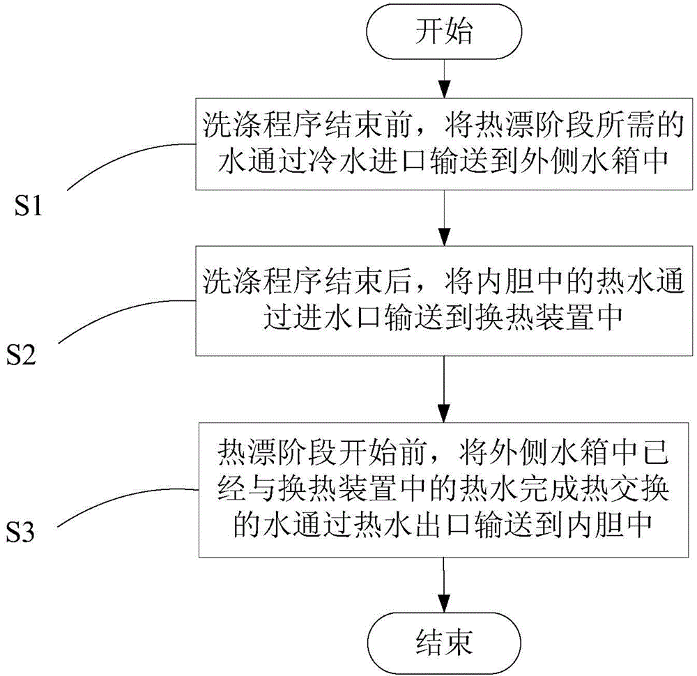 Dish-washing machine heat recovery device and method and dish-washing machine