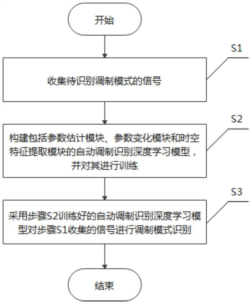 Modulation mode recognition method based on spatial-temporal feature extraction deep learning