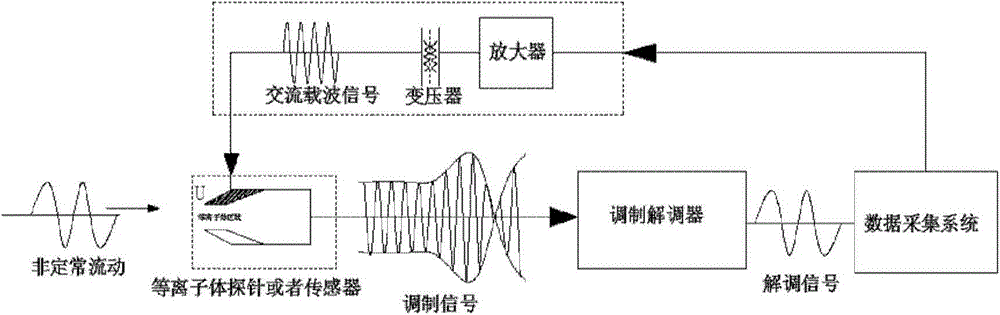 A UHF Plasma Flow Measuring Device