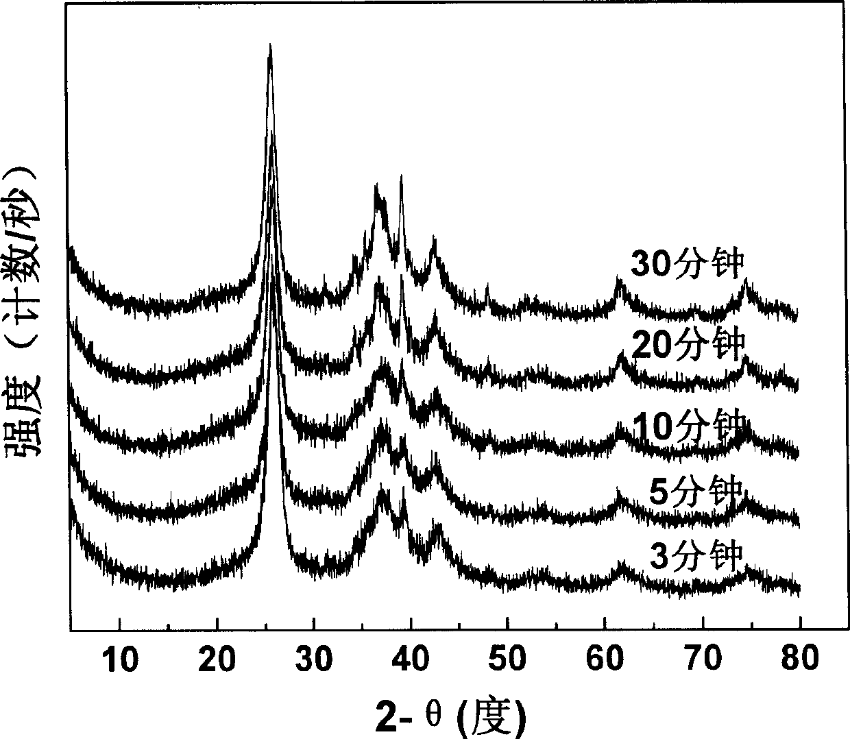 Method for preparing transitional metal carbides catalytic material and use