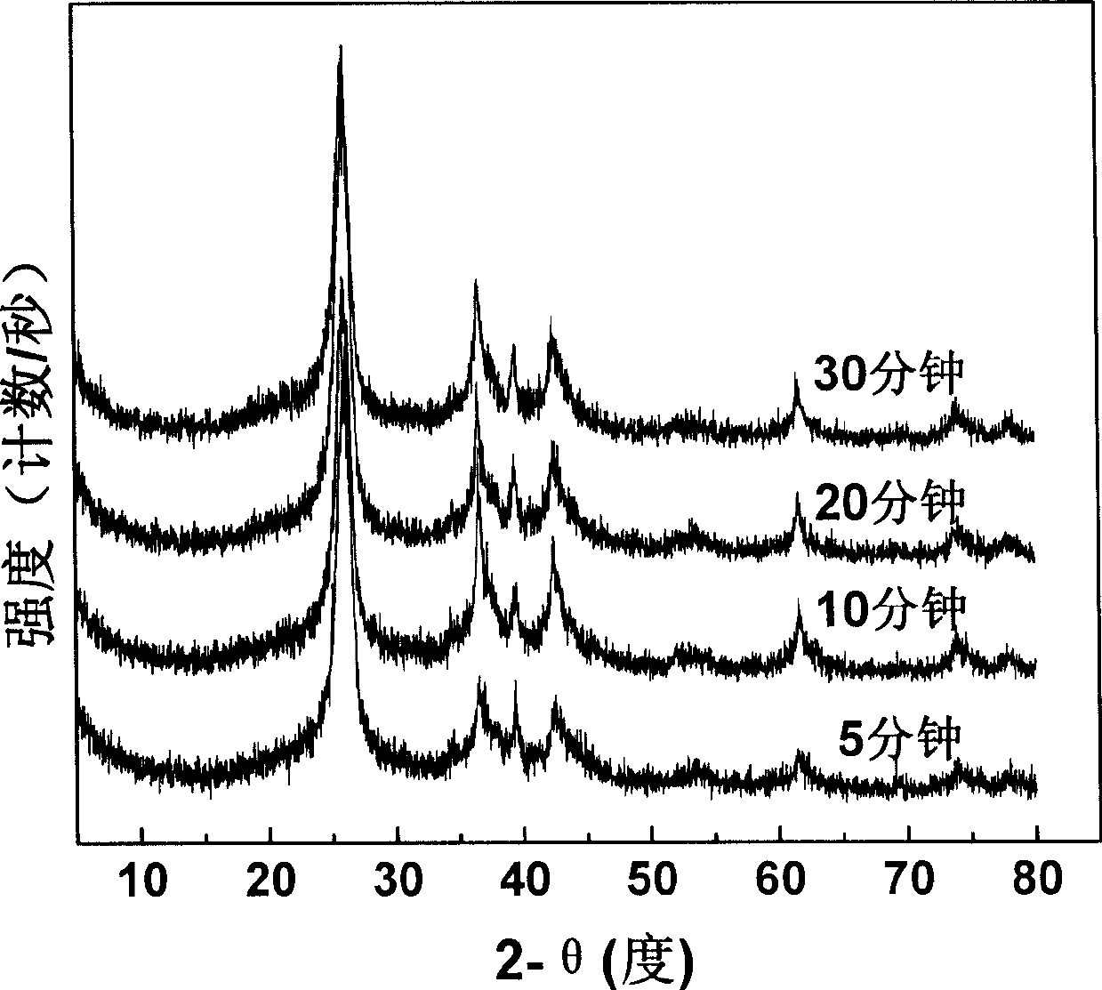 Method for preparing transitional metal carbides catalytic material and use