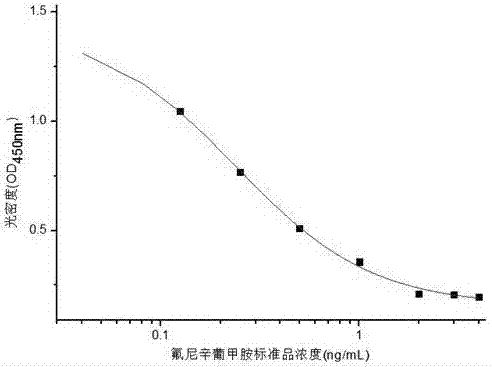 Flunixin meglumine monoclonal antibody hybridoma cell strain YY and application thereof