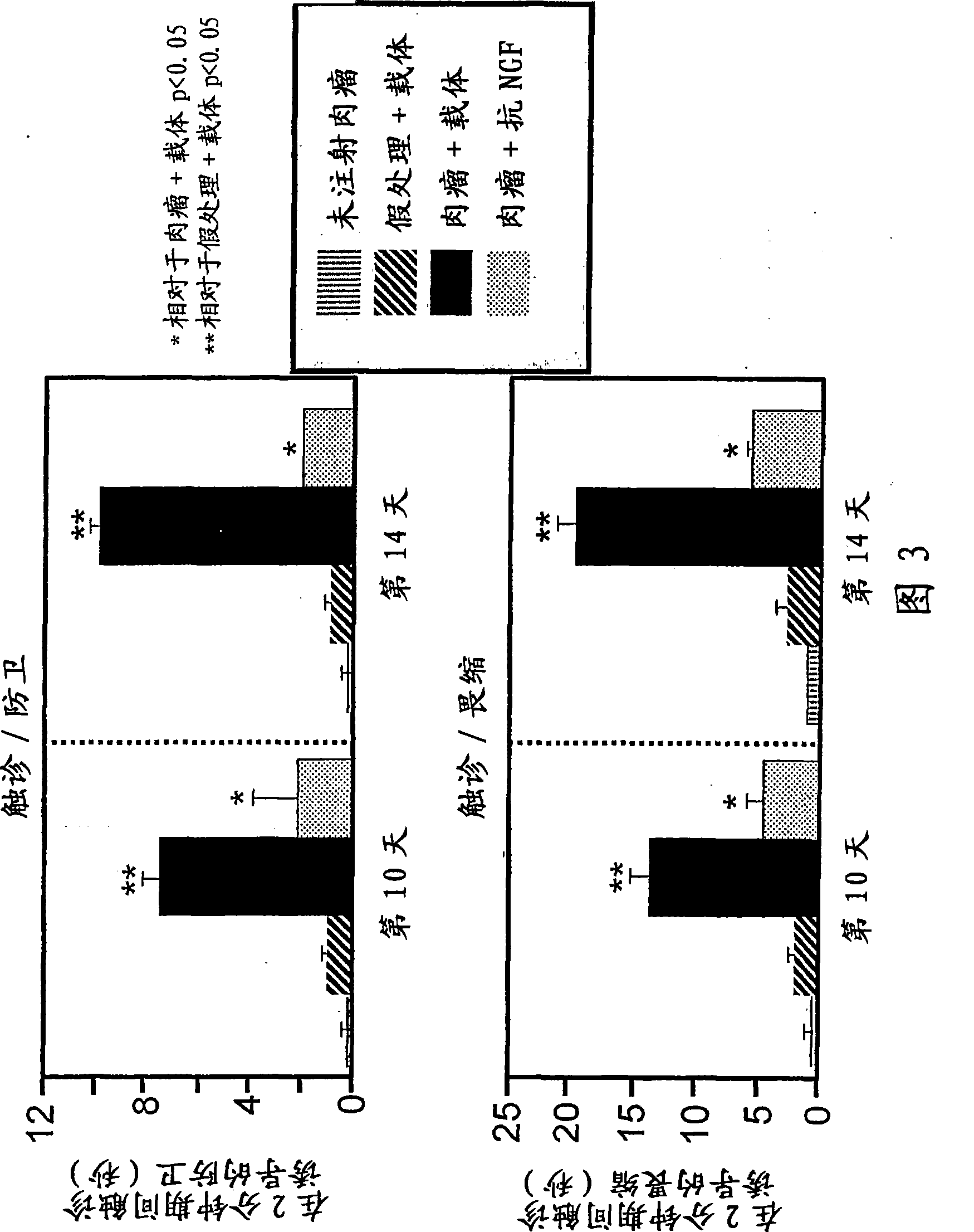 Methods for treating bone cancer pain by administering a nerve growth factor antagonist