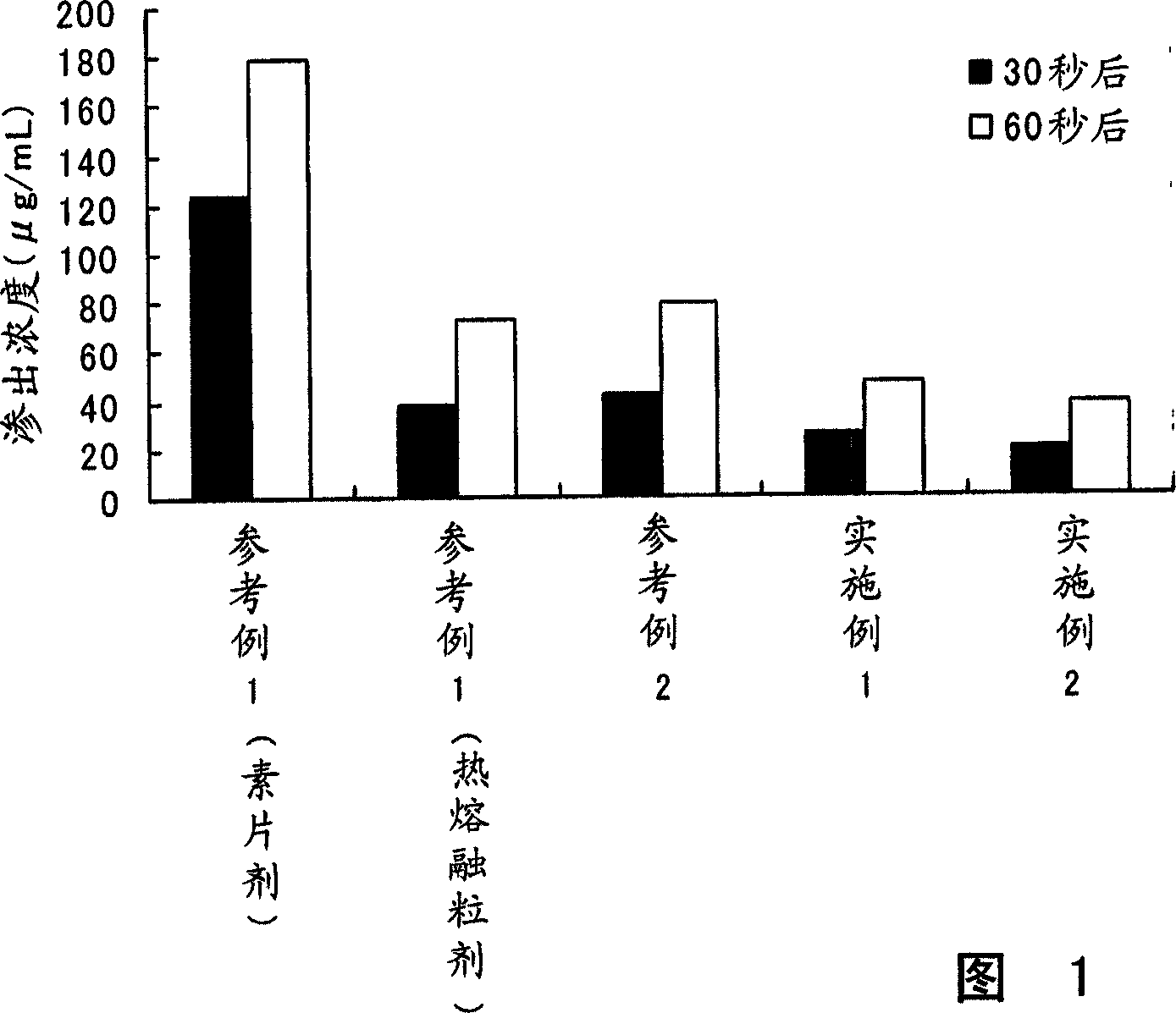 Process for producing coated preparation having relieved unpleasantness