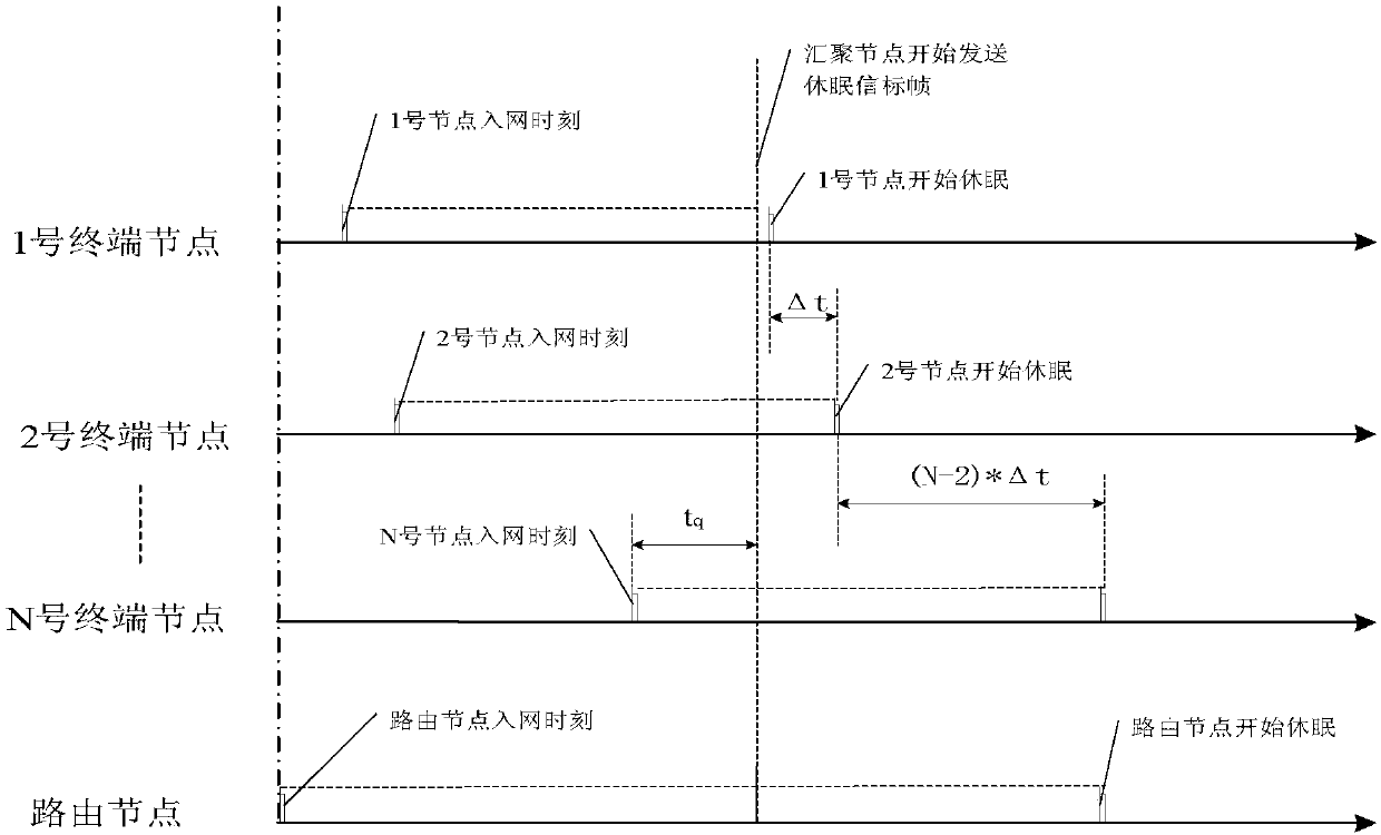 Wireless sensor network communication method based on time division dormancy