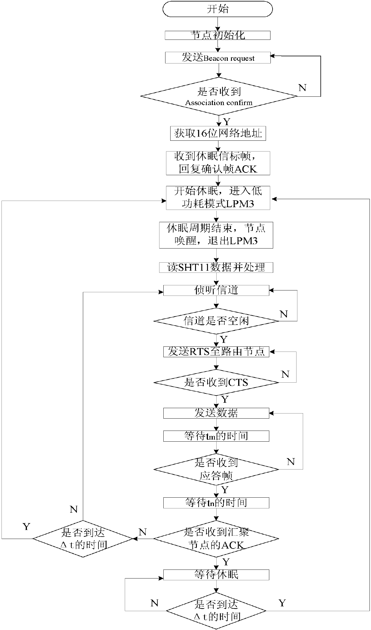 Wireless sensor network communication method based on time division dormancy