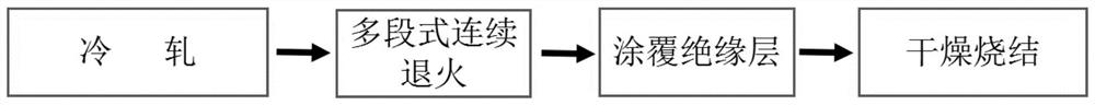 Production methods of intermediate-frequency oriented silicon steel ultra-thin strip and steel substrate of intermediate-frequency oriented silicon steel ultra-thin strip