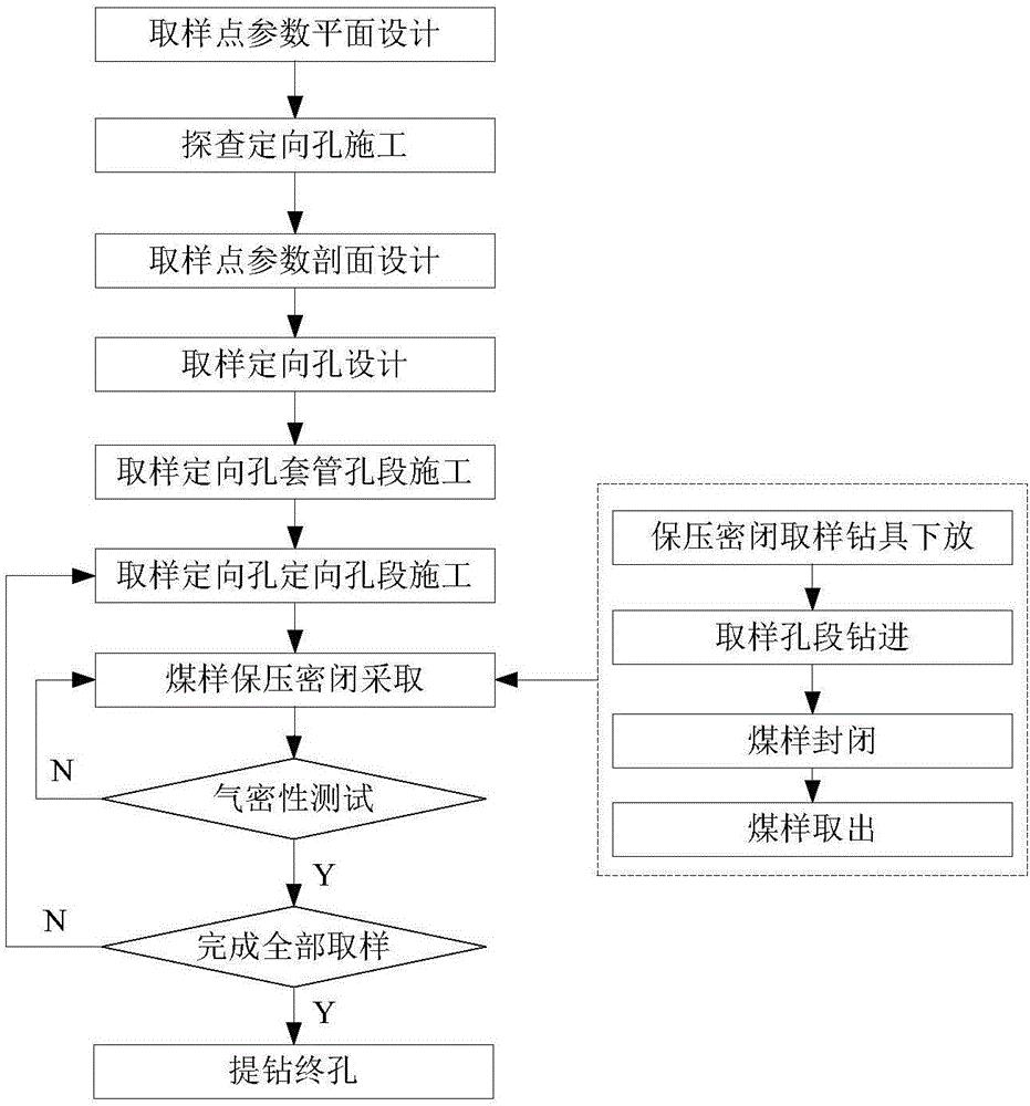 Pressure-maintaining fixed-point sealed collecting method for underground coal mine nearly-horizontal long-distance coal sample