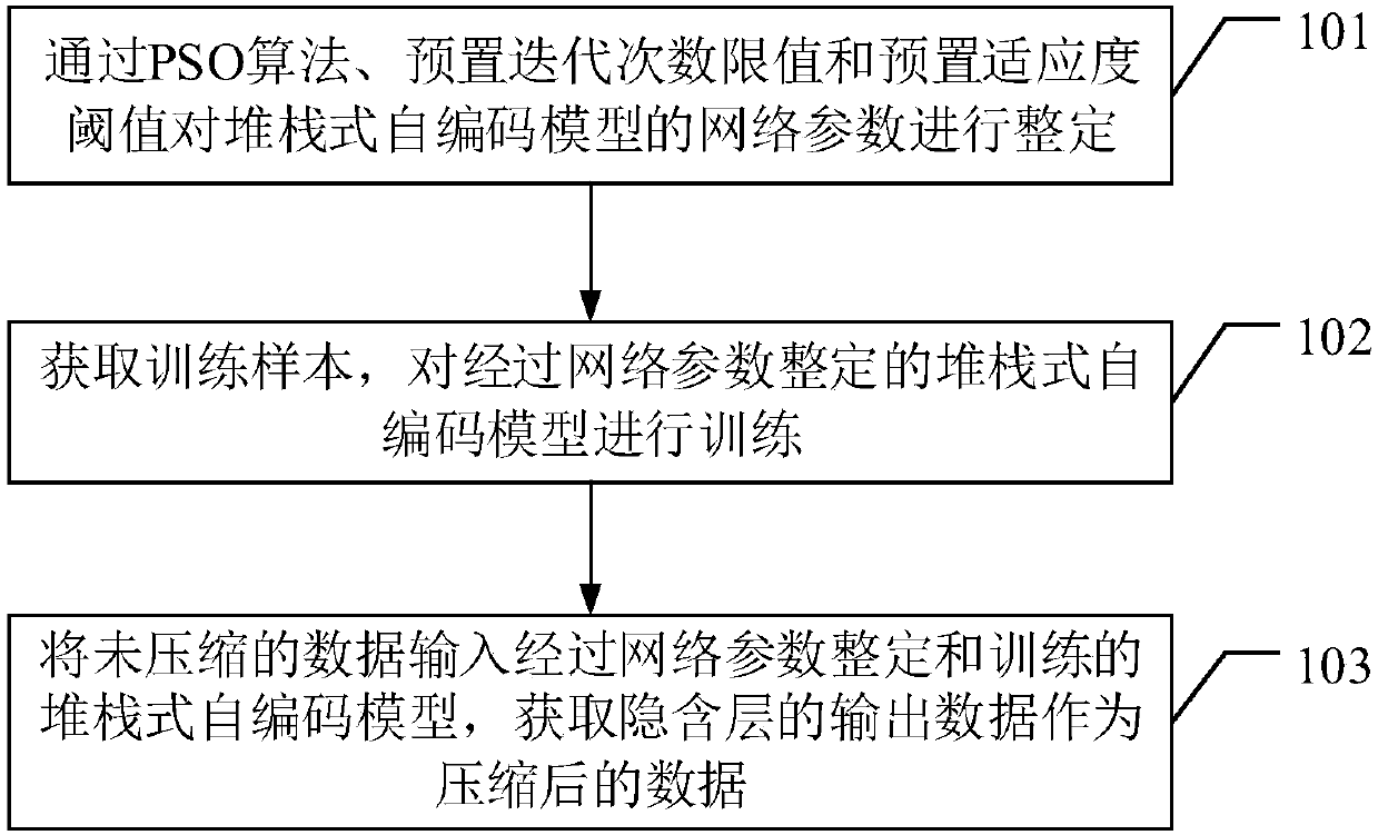 Data compression method and device based on stacking type self-coding and PSO algorithm