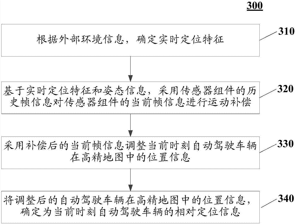 Method for locating autonomous vehicle and automobile computer