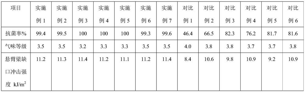 Antibacterial low-odor master batch as well as preparation method and application thereof