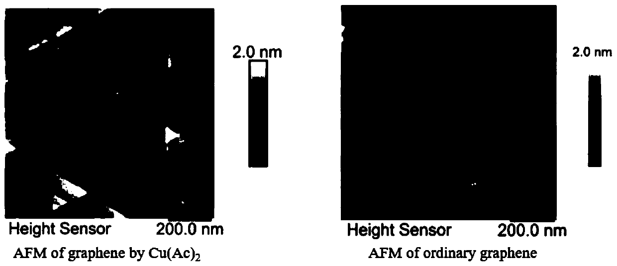 A kind of method utilizing copper acetate to prepare ultra-clean graphene