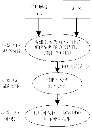 Breakdown automatically-positioning method for null pointer abnormity