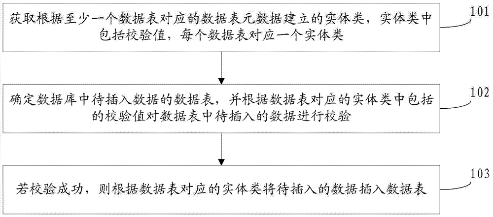 Method and device for inserting data