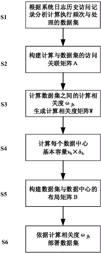 Optimization method for data layout of multi-data centres based on calculating relevancy