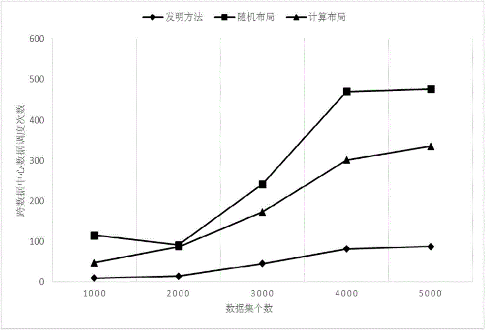 Optimization method for data layout of multi-data centres based on calculating relevancy