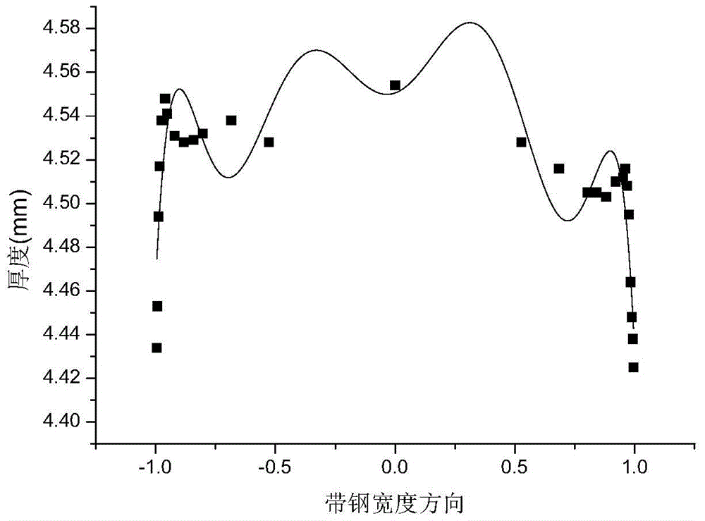 A Mechanism-Based Identification Method for Characteristic Parameters of Strip Thickness Transverse Distribution