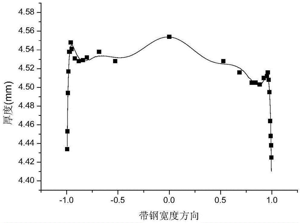 A Mechanism-Based Identification Method for Characteristic Parameters of Strip Thickness Transverse Distribution