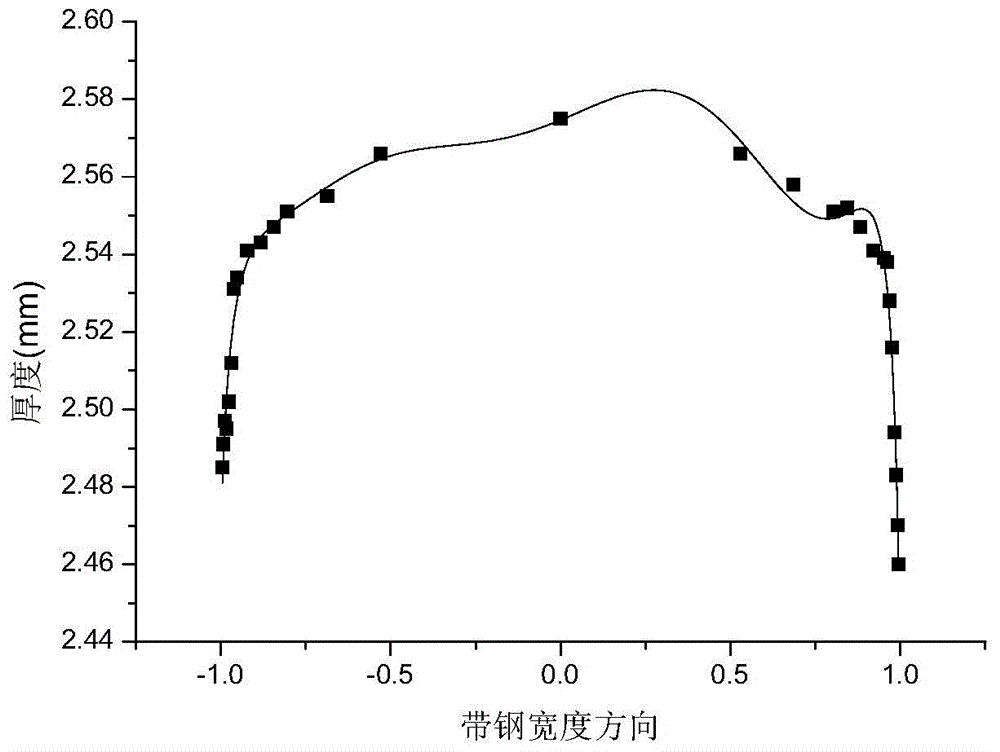 A Mechanism-Based Identification Method for Characteristic Parameters of Strip Thickness Transverse Distribution