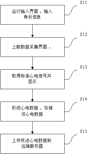 Remote transmission method for electrocardiogram data and device