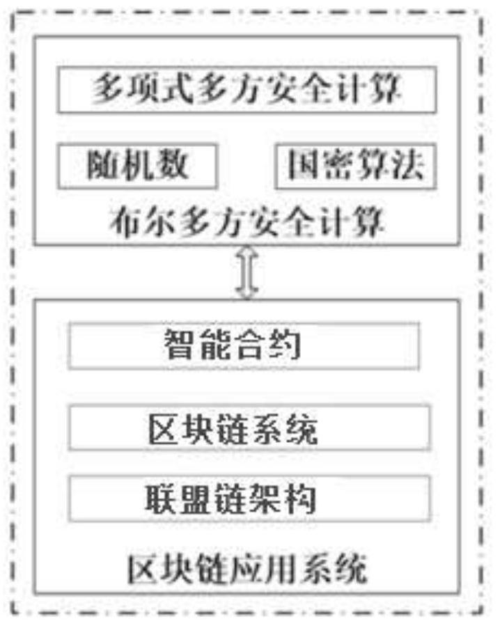 Multi-party security computing method and device based on block chain platform, and electronic equipment