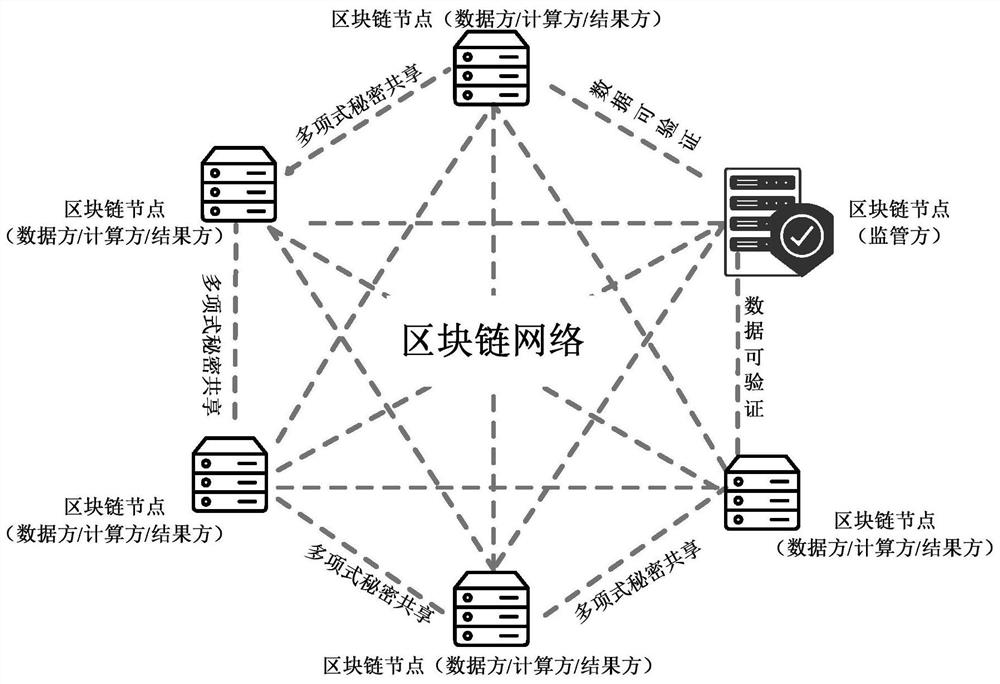 Multi-party security computing method and device based on block chain platform, and electronic equipment