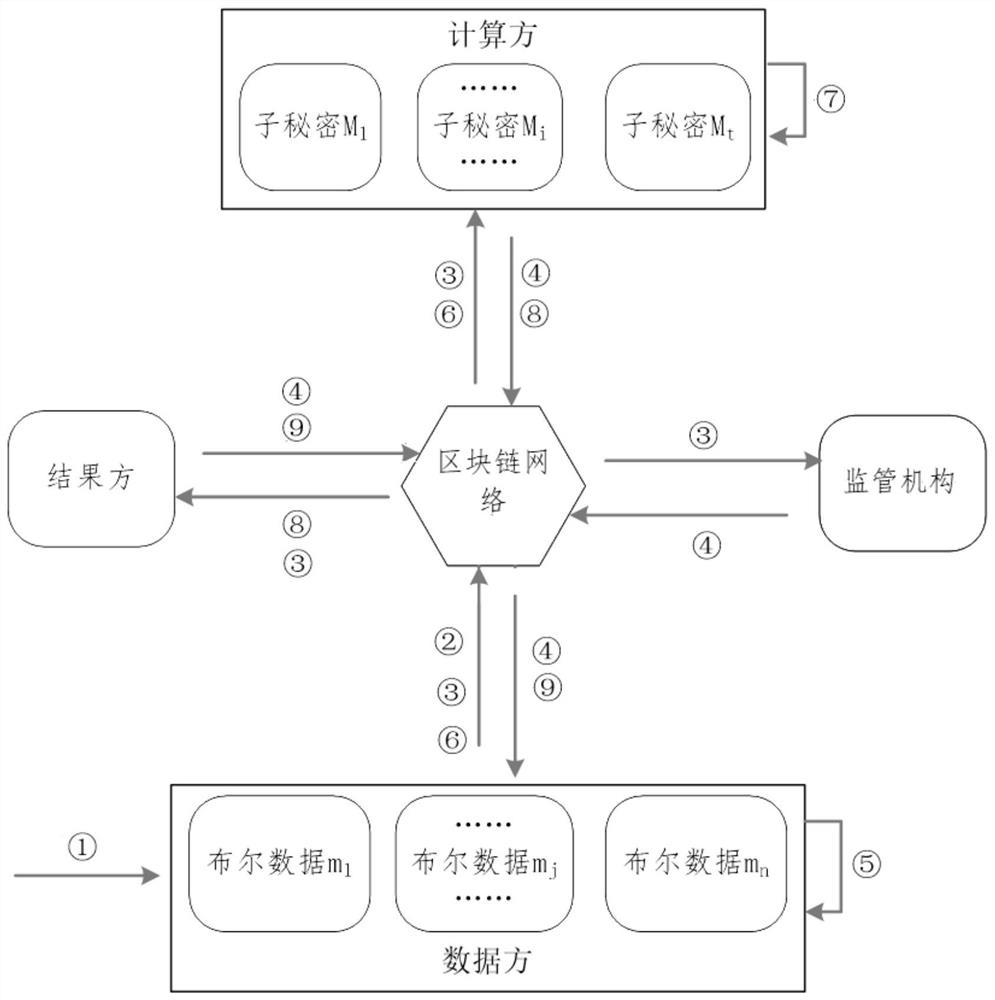 Multi-party security computing method and device based on block chain platform, and electronic equipment