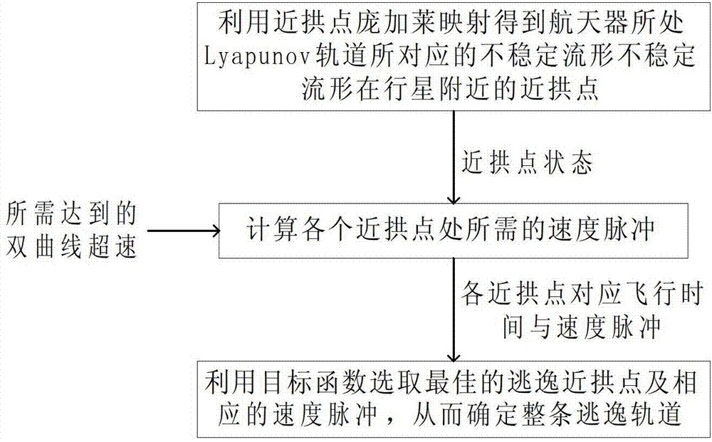 Low-energy planet escape orbit designing method based on invariant manifold and gravity assist