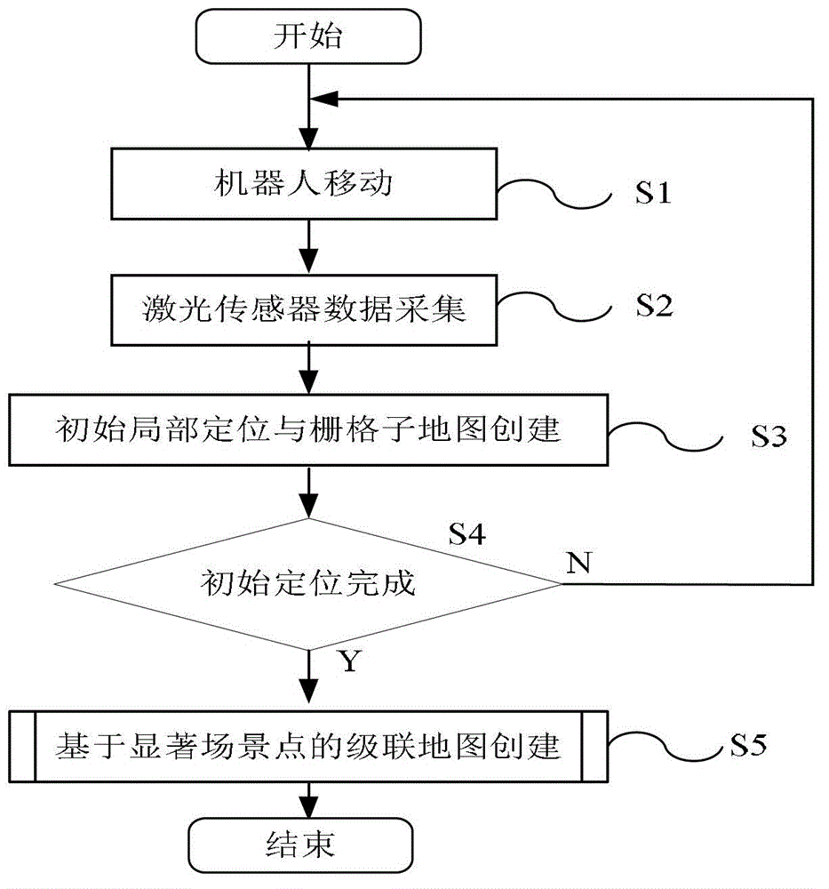 Cascade Map Creation Method for Mobile Robots Based on Salient Scene Point Detection