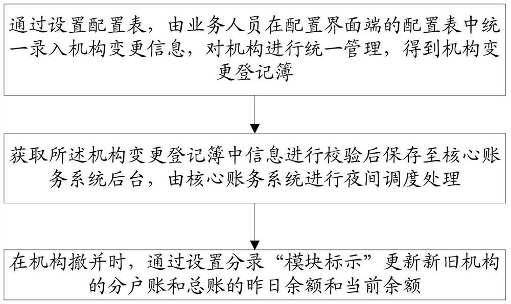 A Banking Institution Change Management Method and System Supporting Uninterrupted Services