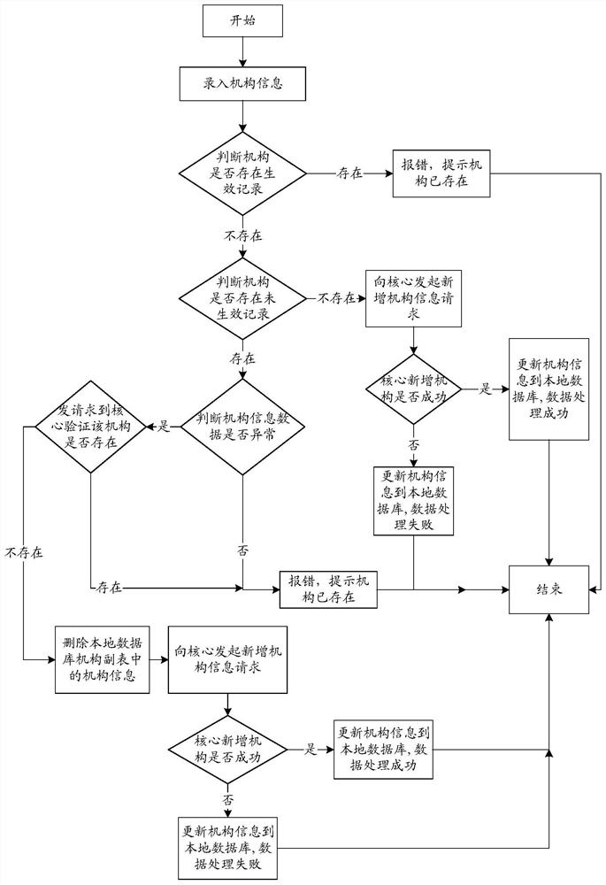 A Banking Institution Change Management Method and System Supporting Uninterrupted Services