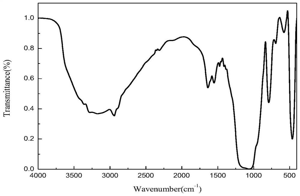 Preparation method of isothiocyano functionalized silicon dioxide material