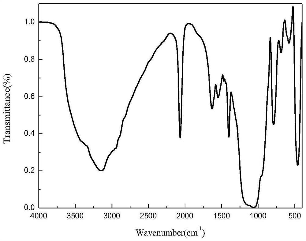 Preparation method of isothiocyano functionalized silicon dioxide material