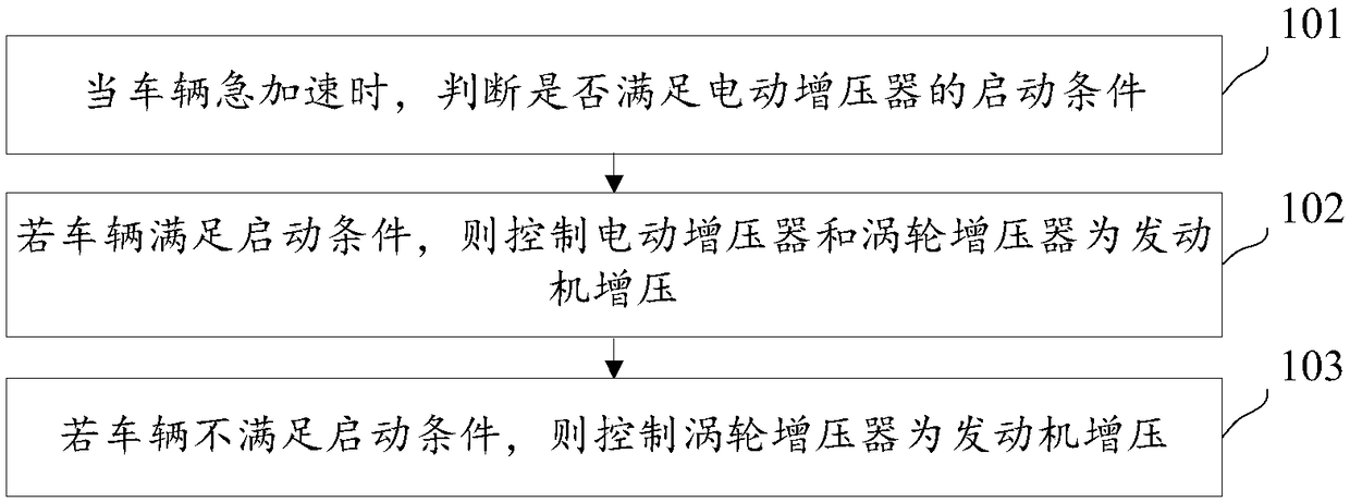 Control method and device for two-stage supercharged engine