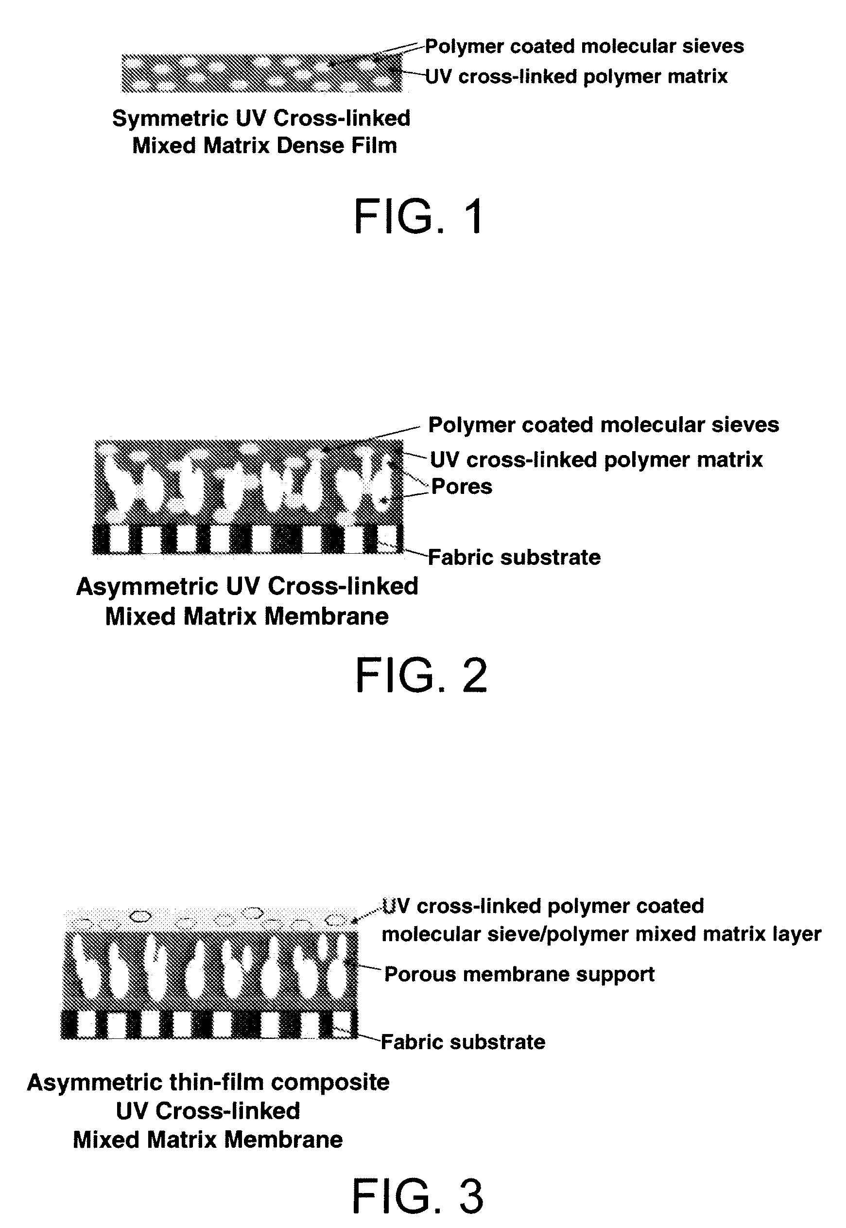 UV cross-linked polymer functionalized molecular sieve/polymer mixed matrix membranes