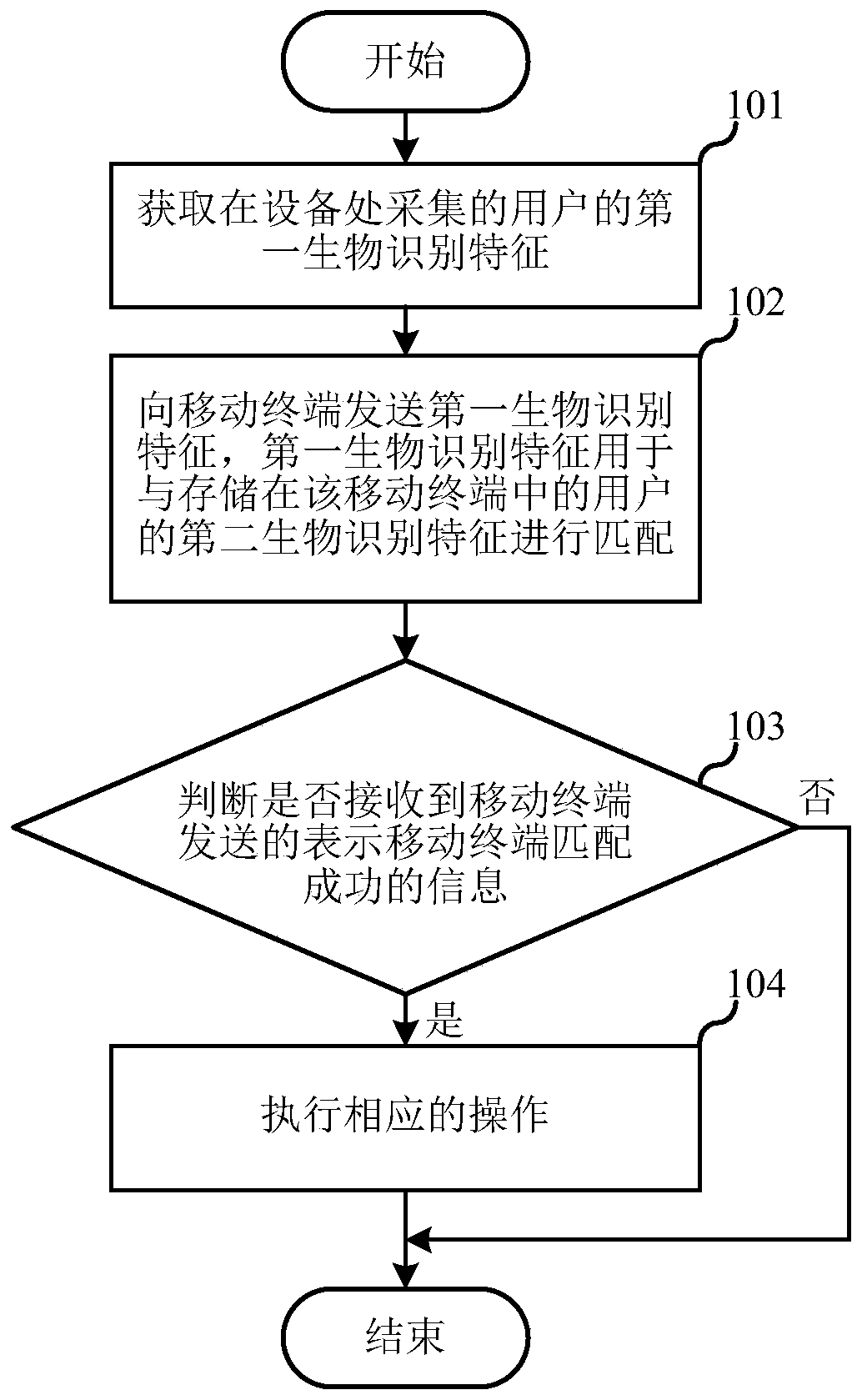 Identification method and device based on biological identification characteristics, equipment and storage medium