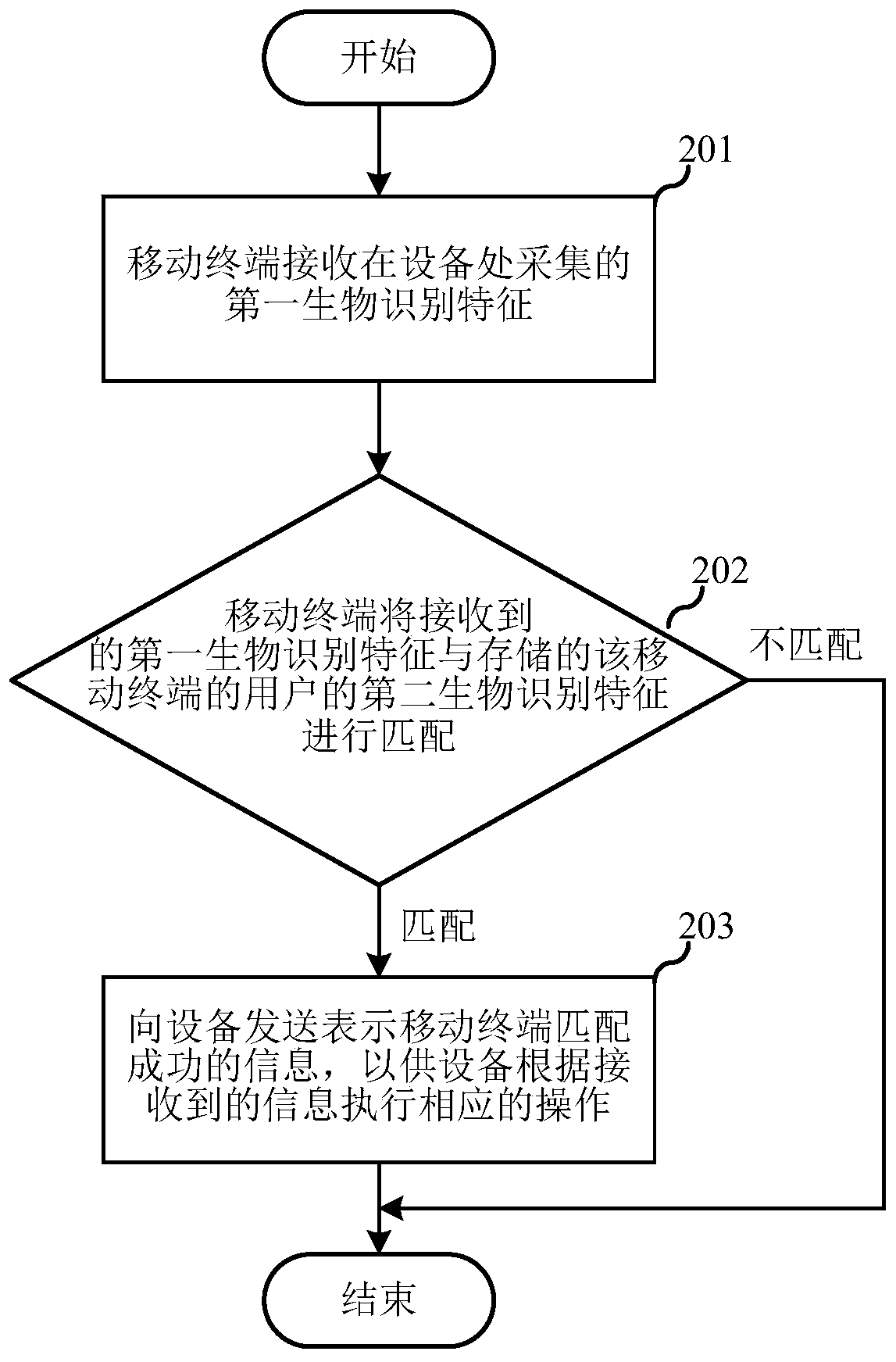 Identification method and device based on biological identification characteristics, equipment and storage medium