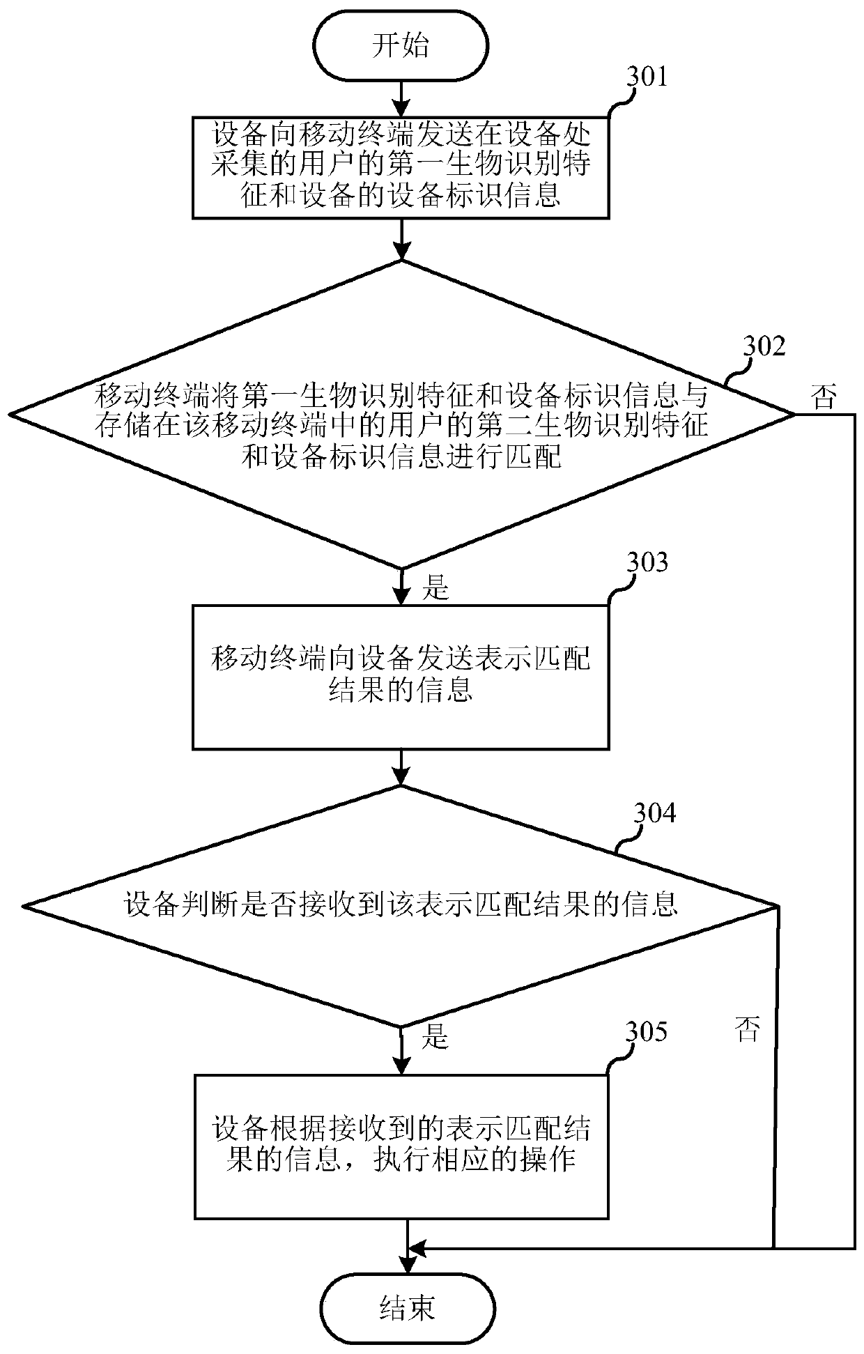 Identification method and device based on biological identification characteristics, equipment and storage medium