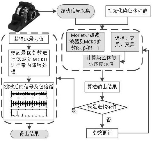 Bearing fault diagnosis method based on synchronous optimization of wavelet filter and MCKD by using NGAs