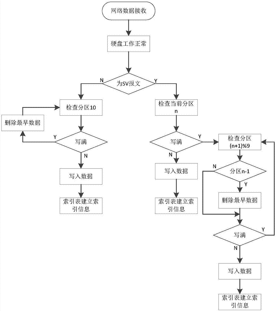 Substation network data acquisition and management method and device